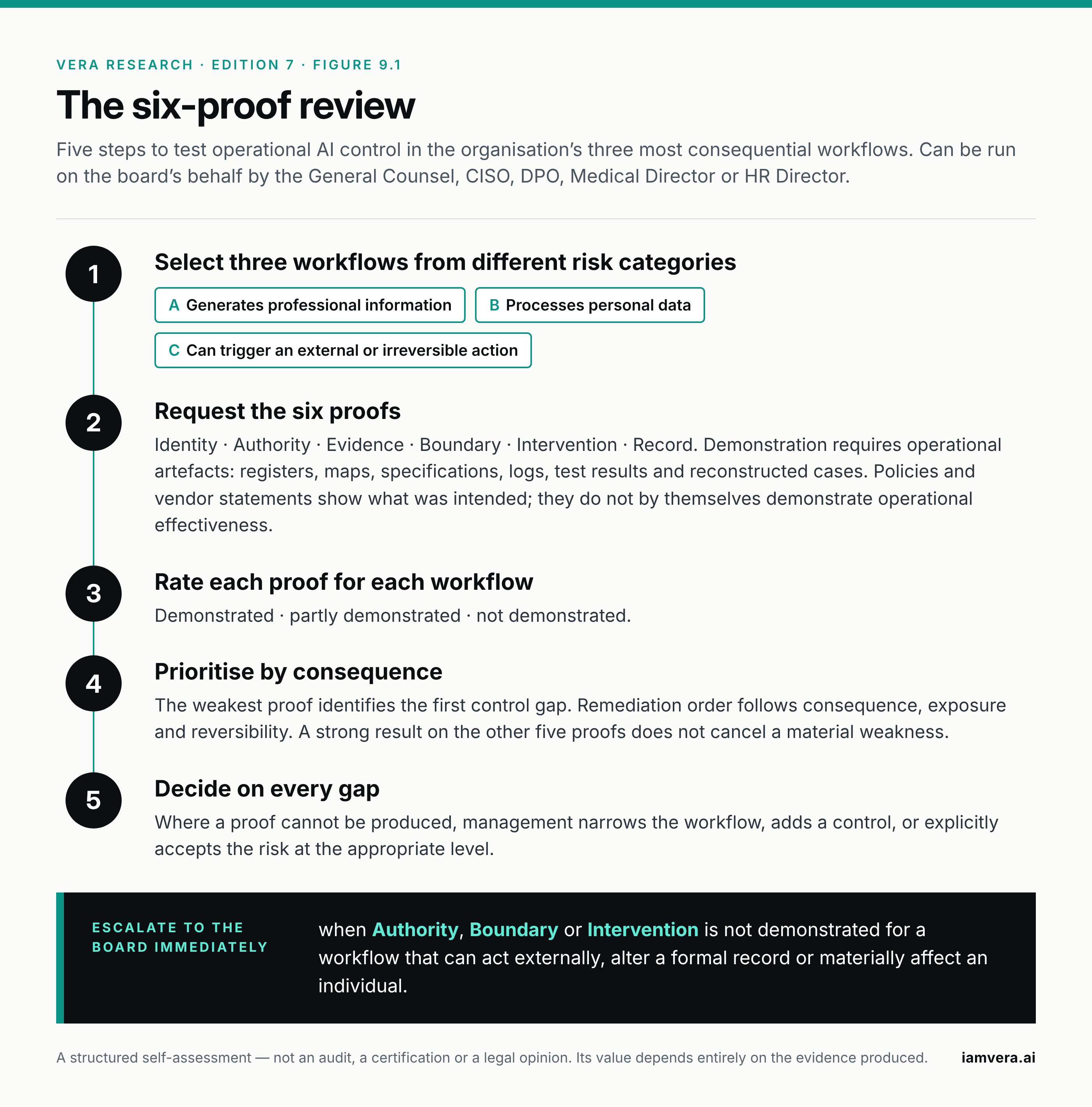 Five-step six-proof review: select three workflows from different risk categories; request the six proofs as operational artefacts; rate each proof as demonstrated, partly demonstrated or not demonstrated; prioritise by consequence; decide on every gap. Escalate to the board when Authority, Boundary or Intervention is not demonstrated for a workflow that can act.
