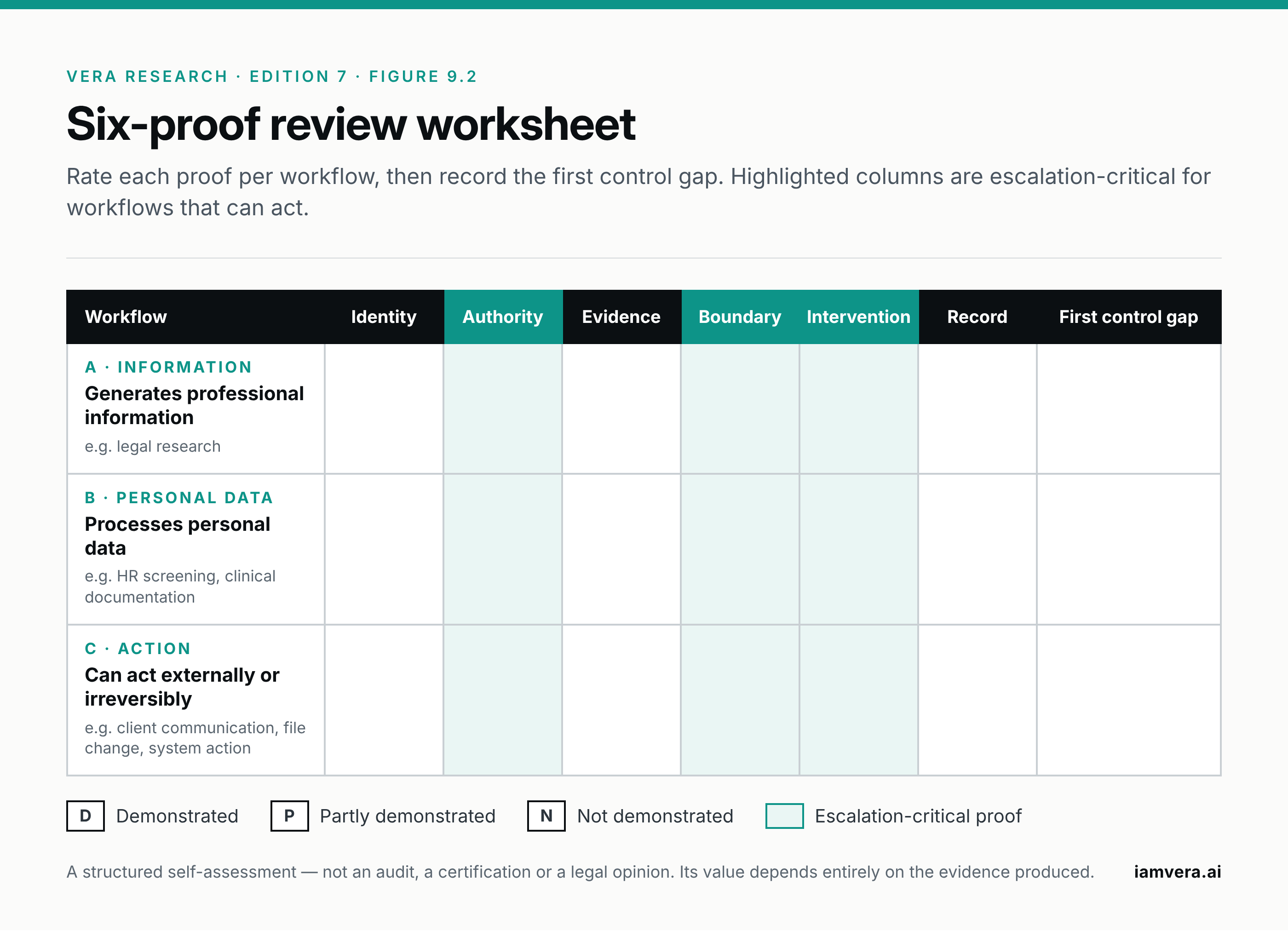 Worksheet with three workflow rows (information, personal data, action) and columns for Identity, Authority, Evidence, Boundary, Intervention, Record and first control gap. Authority, Boundary and Intervention are highlighted as escalation-critical.